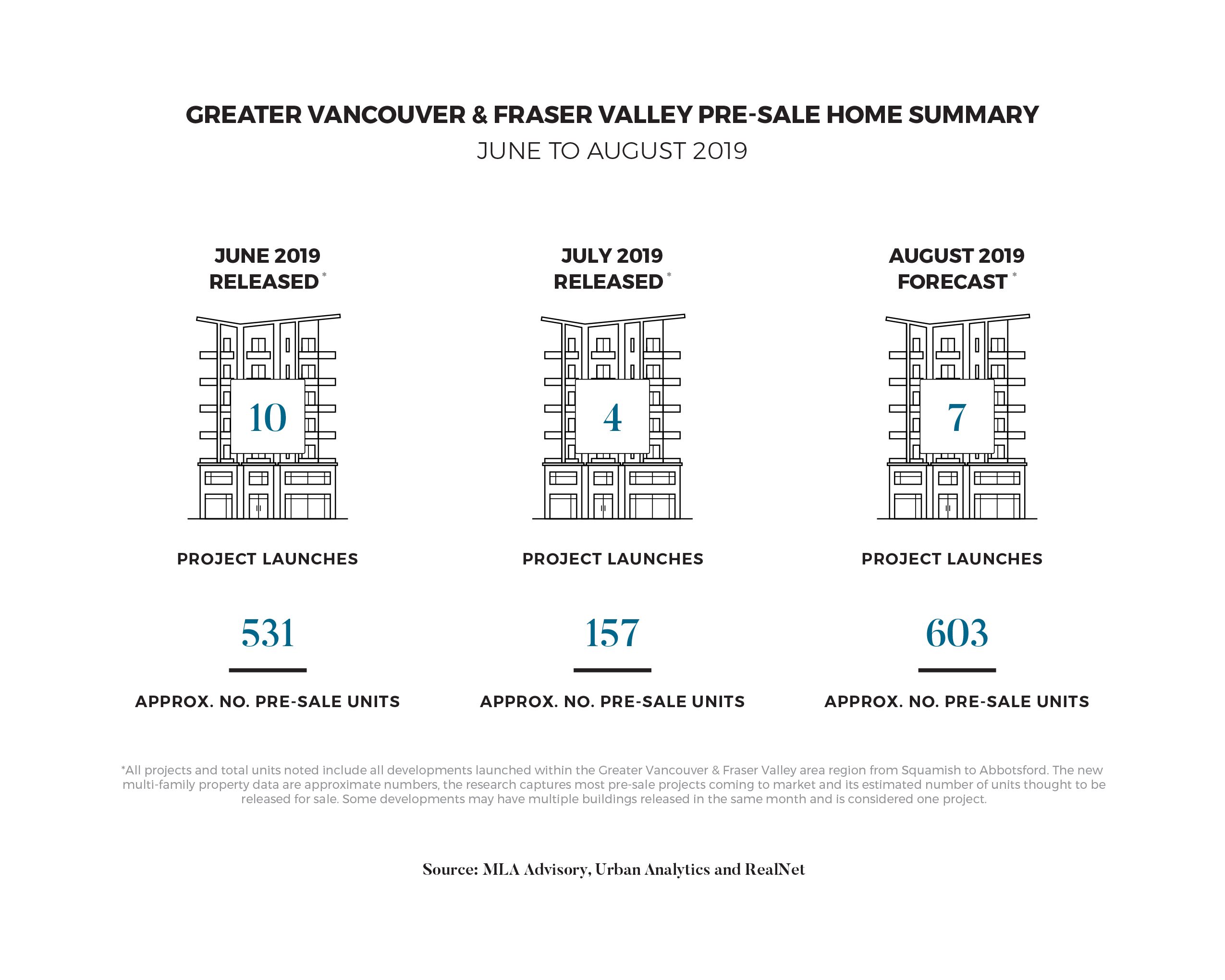 Greater Vancouver & Fraser Valley Pre-Sale Home Summary