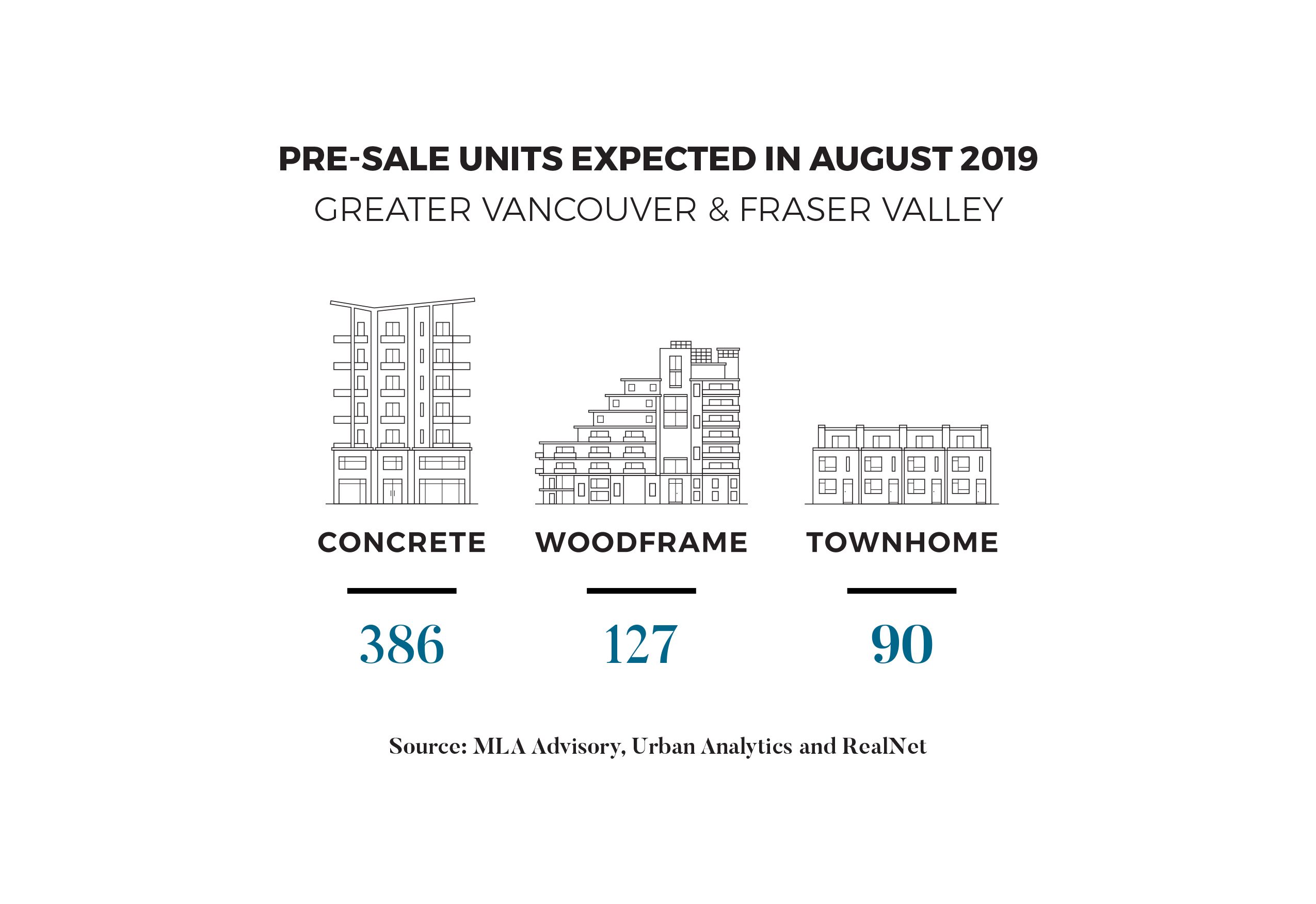 AUGUST TO BRING OVER 600 PRE-SALE UNITS TO MARKET