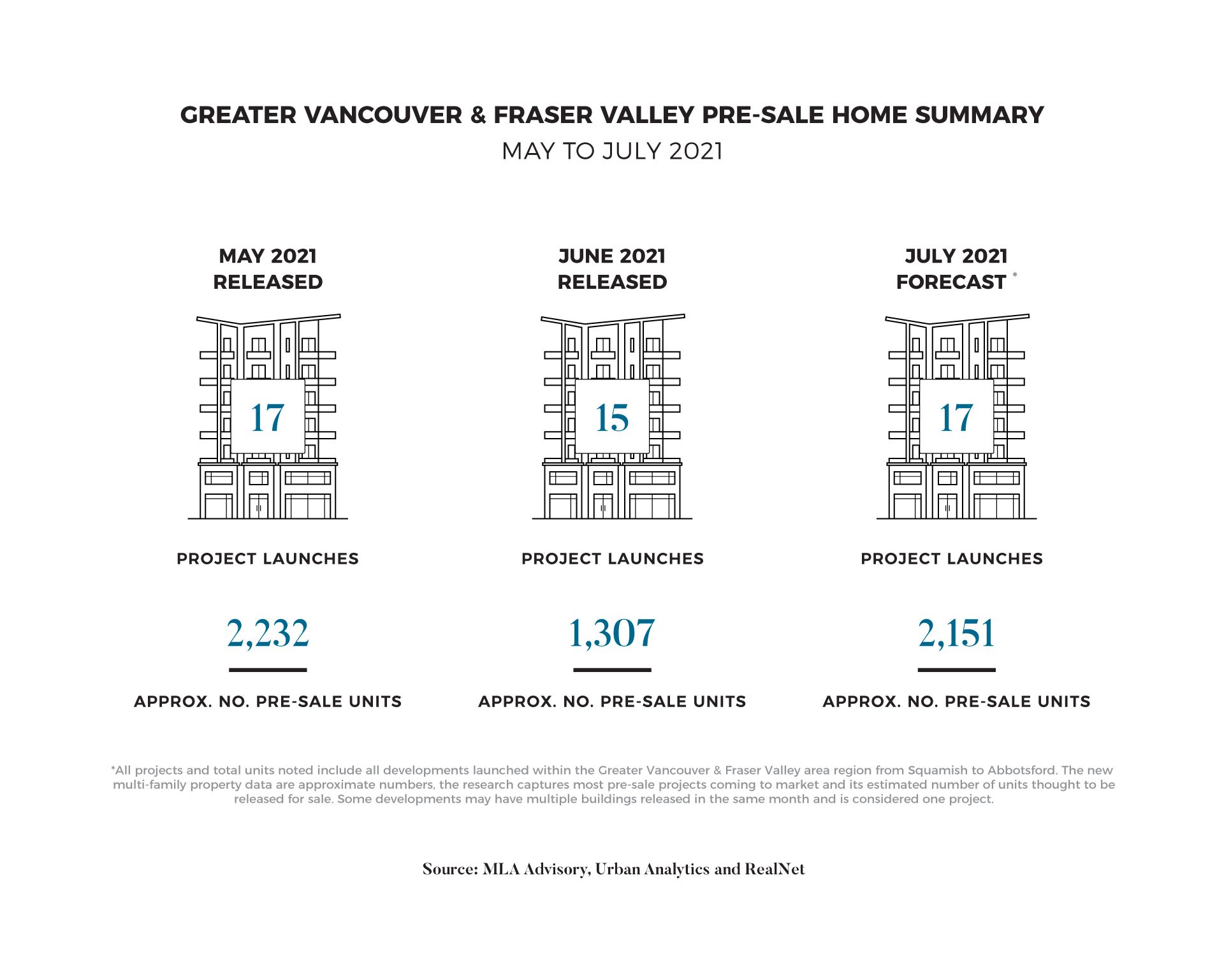July 2021 Pre-sale Real Estate Insights
