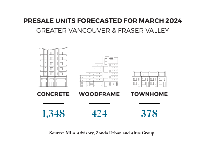 March Presale Units Forecasted