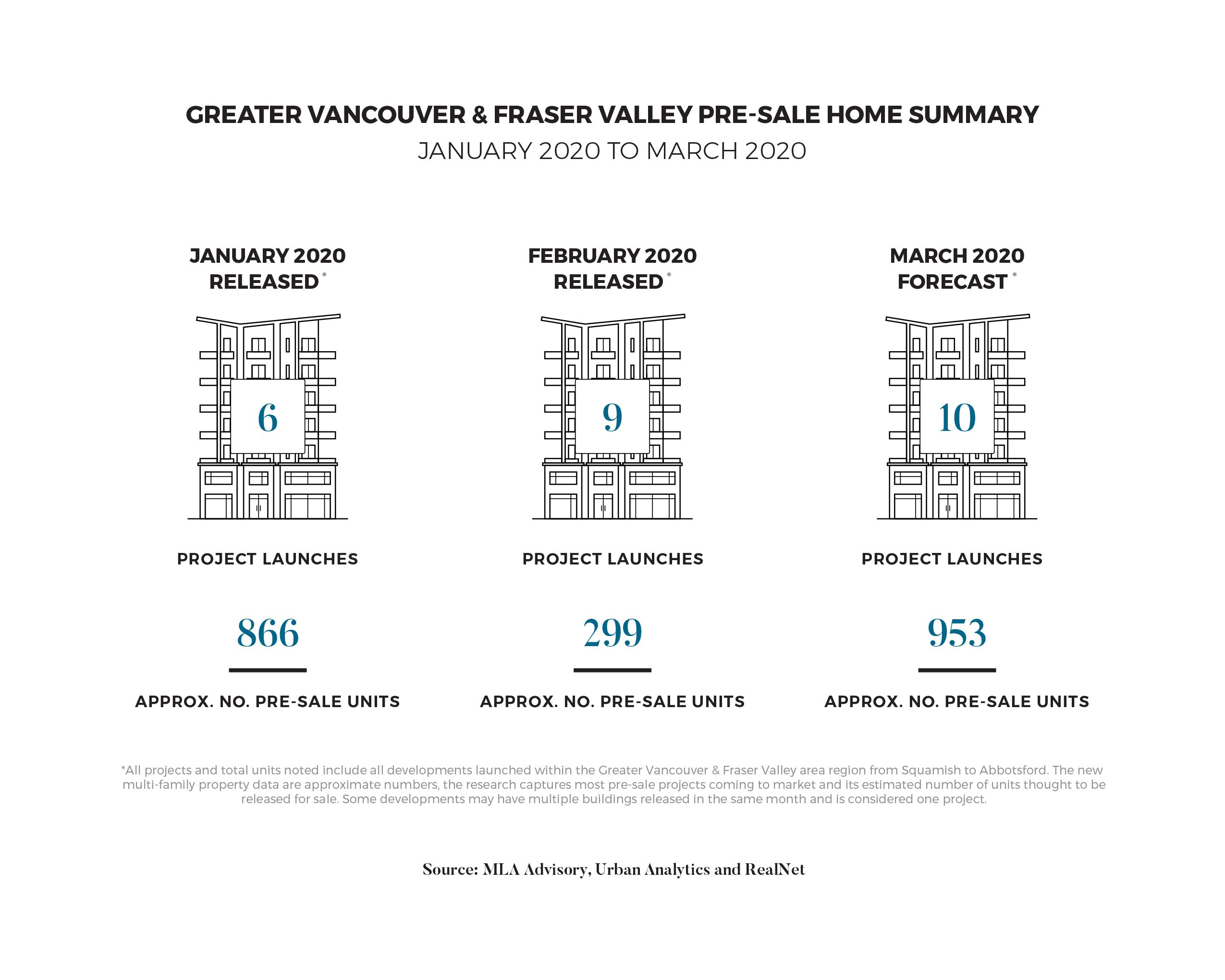 February Presale Report