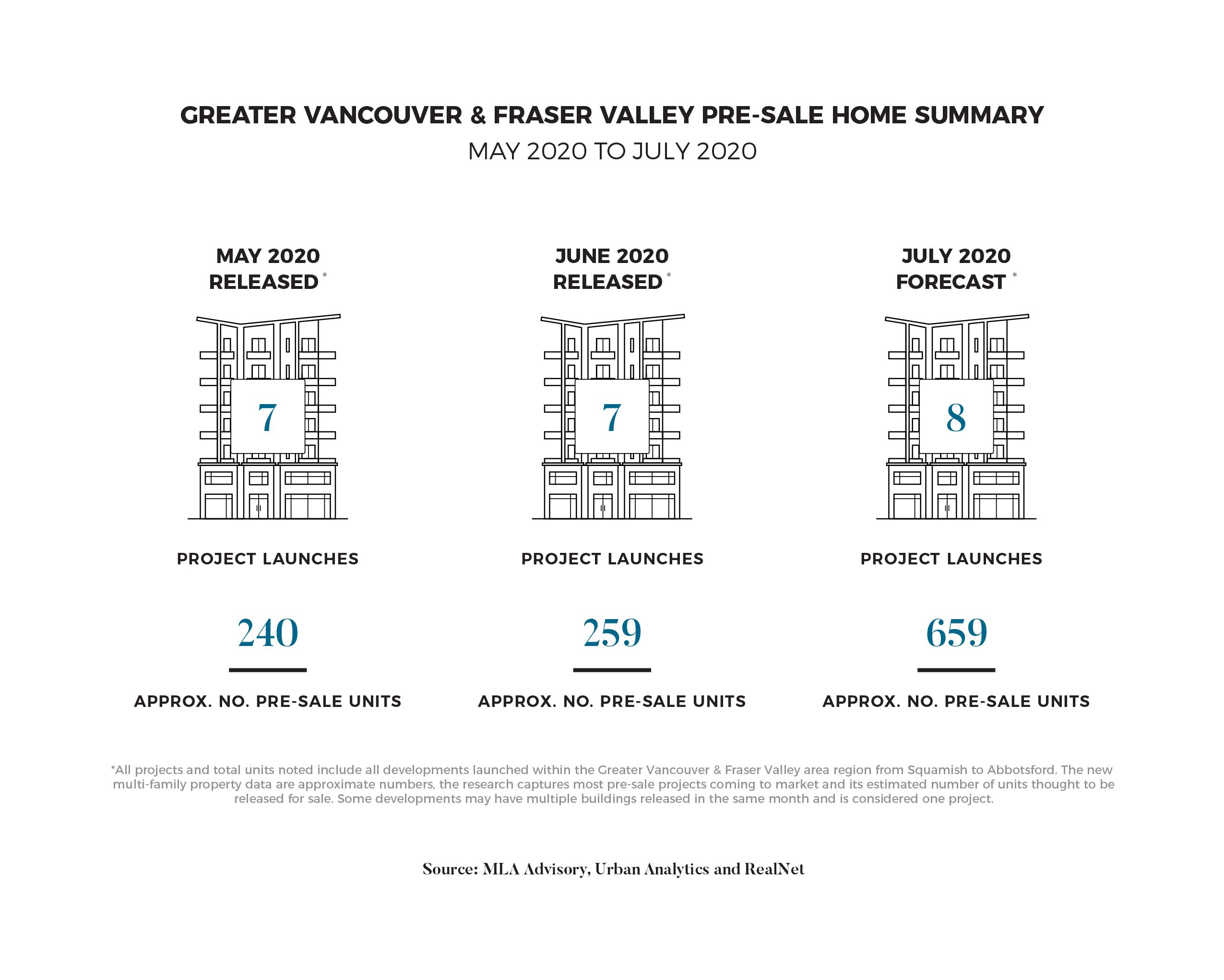 June Pre-sale Report