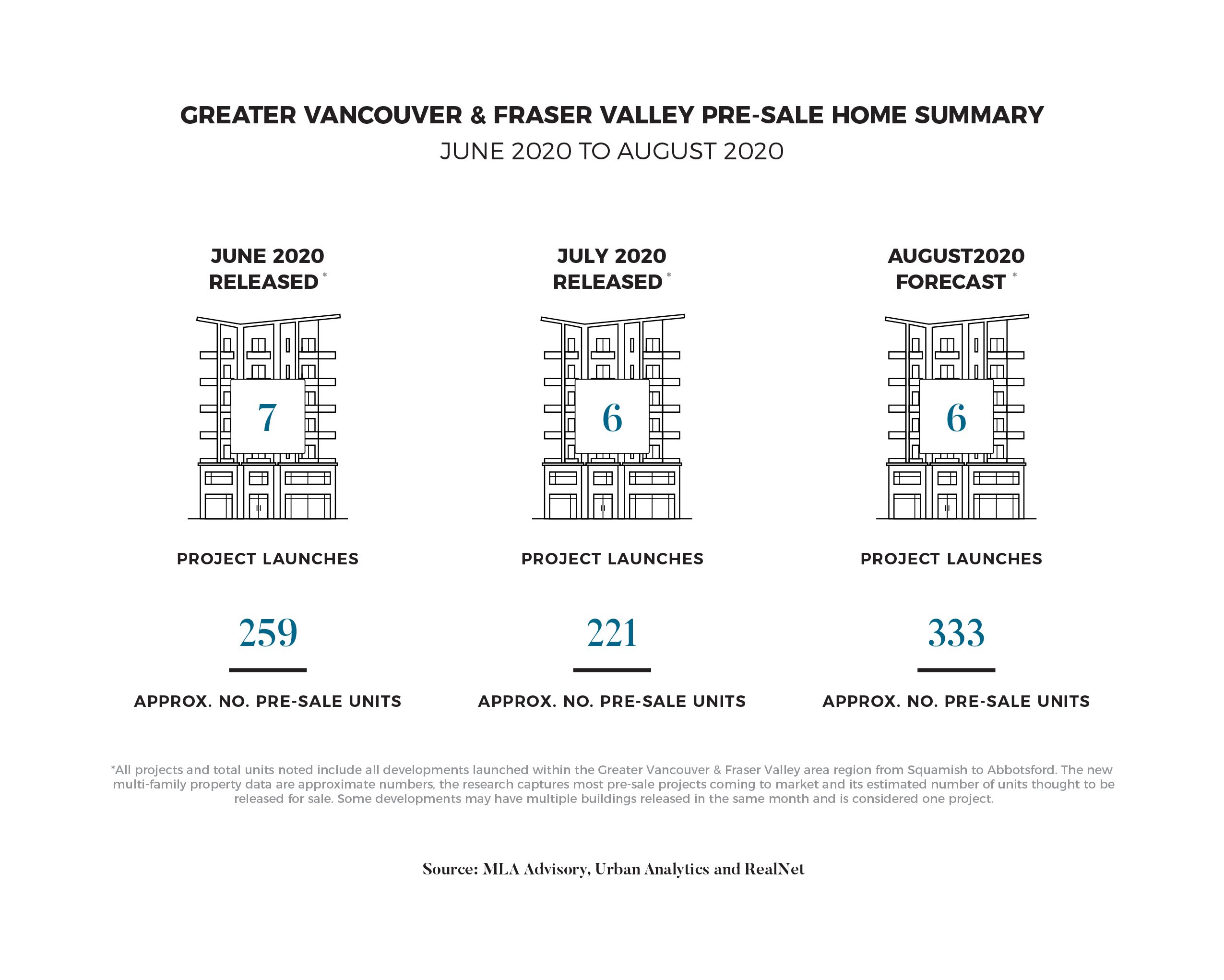 July Pre-sale Report